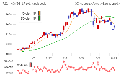 新明和工業チャート