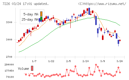 極東開発工業チャート
