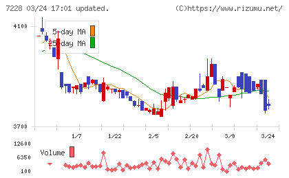デイトナチャート