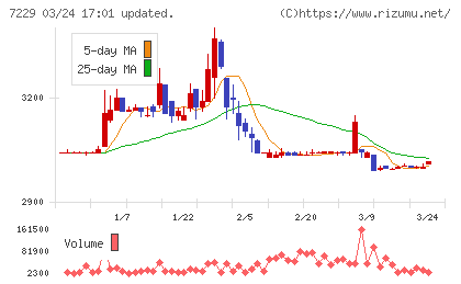 ユタカ技研チャート