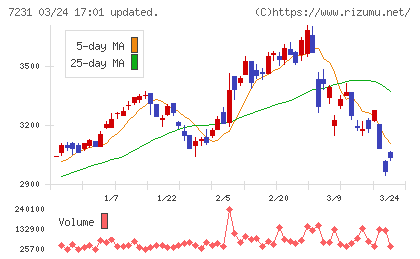 トピー工業チャート
