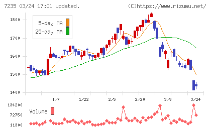 東京ラヂエーター製造チャート