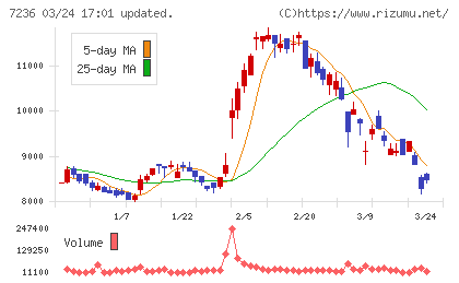 ティラドチャート