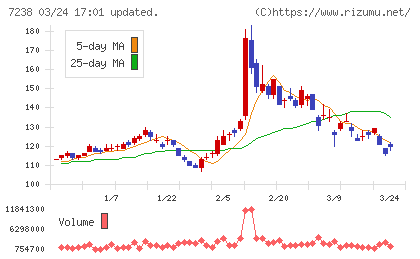 曙ブレーキ工業チャート