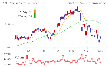 タチエスチャート