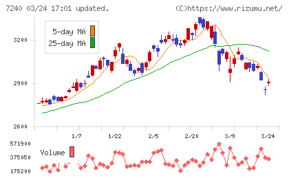 ＮＯＫチャート