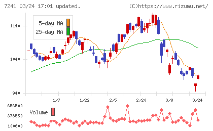 フタバ産業チャート