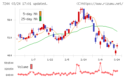 市光工業チャート