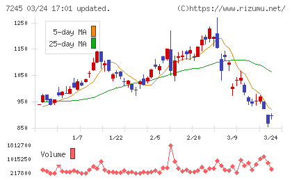 大同メタル工業チャート