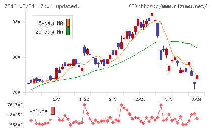 プレス工業チャート