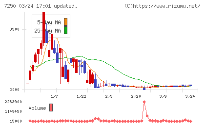 太平洋工業チャート