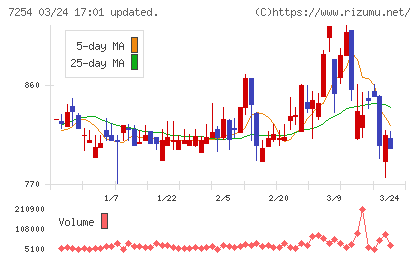 ユニバンスチャート