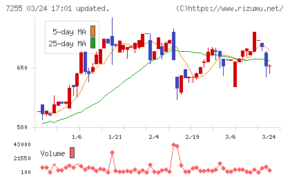 桜井製作所チャート