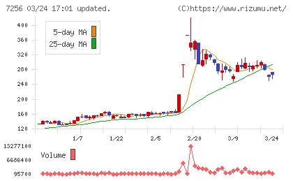 河西工業チャート