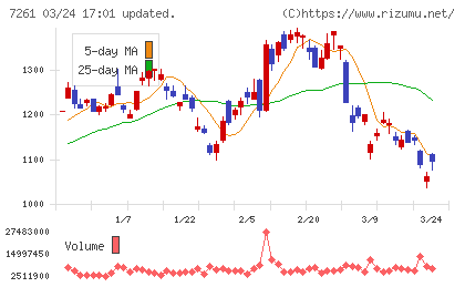 マツダチャート