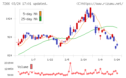 今仙電機製作所チャート