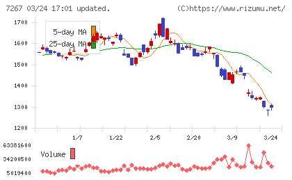 ホンダチャート