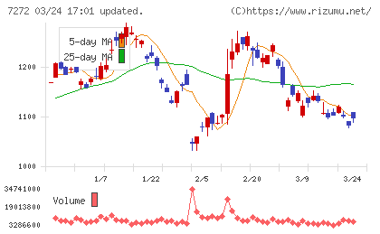 ヤマハ発動機チャート