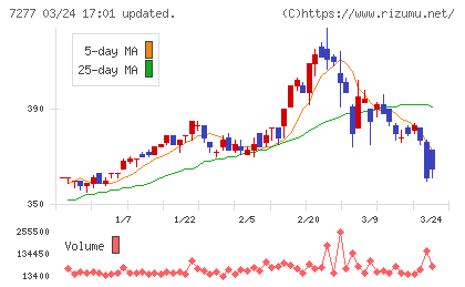 ＴＢＫチャート