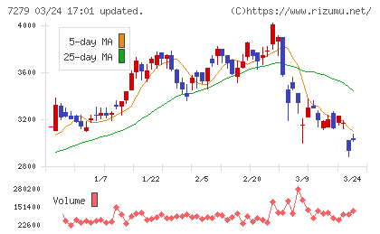ハイレックスコーポレーションチャート