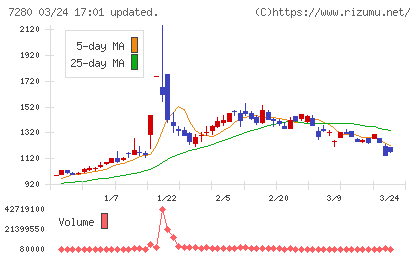 ミツバチャート