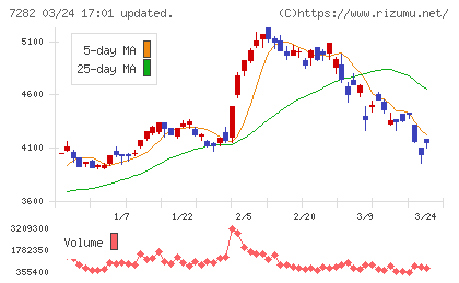 豊田合成チャート