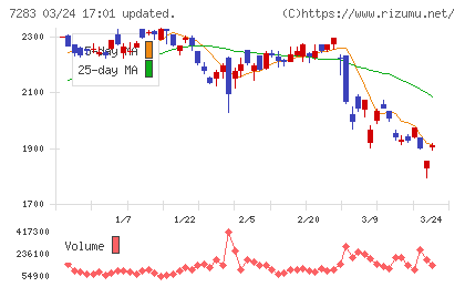 愛三工業チャート