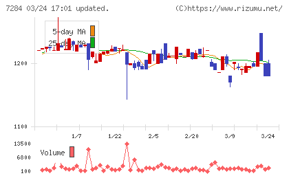 盟和産業チャート