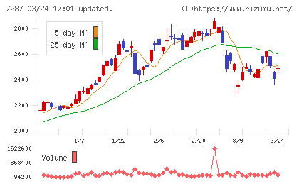 日本精機チャート