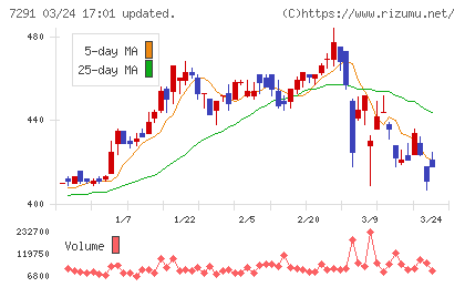 日本プラストチャート