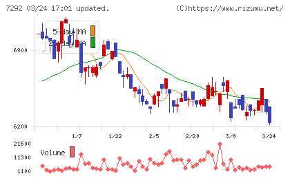 村上開明堂チャート
