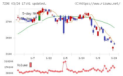 エフ・シー・シーチャート