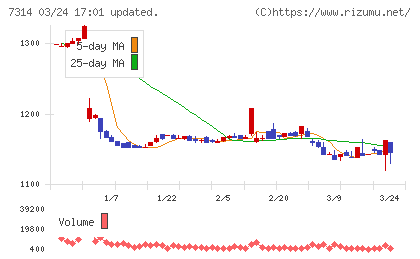 小田原機器チャート