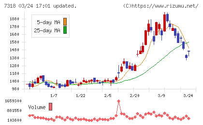 セレンディップ・ホールディングスチャート