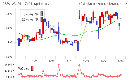 Ｓｏｌｖｖｙチャート