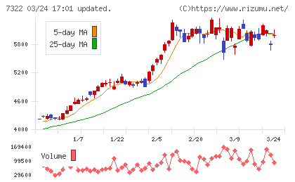 三十三フィナンシャルグループチャート