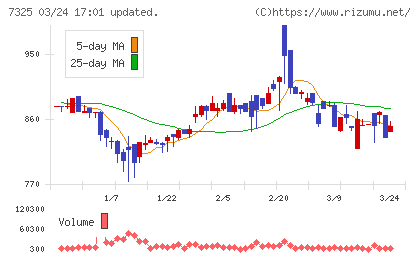 アイリックコーポレーションチャート