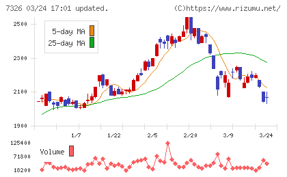 ＳＢＩインシュアランスグループチャート