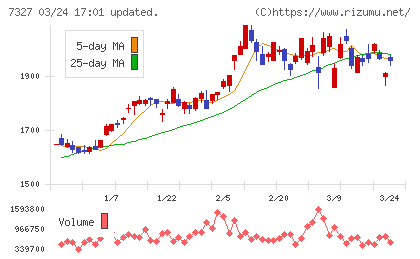 第四北越フィナンシャルグループチャート