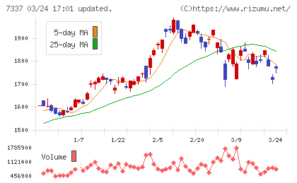 ひろぎんホールディングスチャート