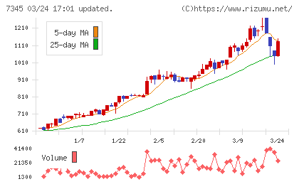 アイ・パートナーズフィナンシャルチャート