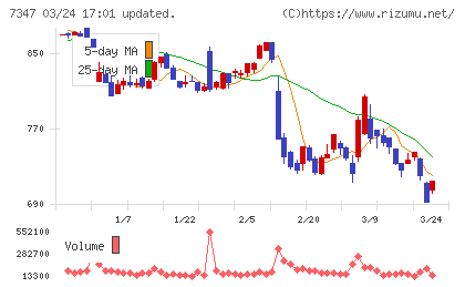 マーキュリアホールディングスチャート