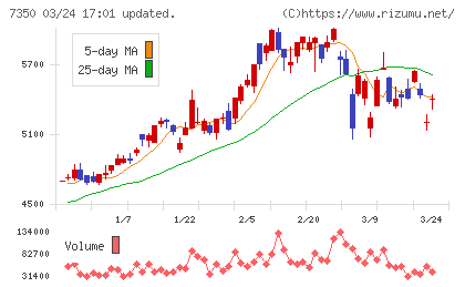 おきなわフィナンシャルグループチャート