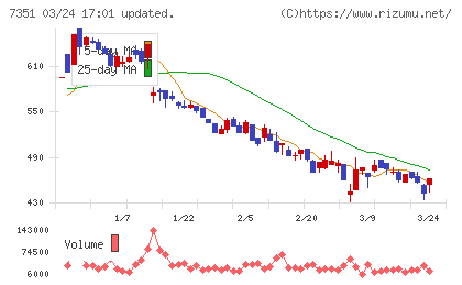 グッドパッチチャート