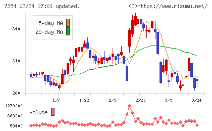 ダイレクトマーケティングミックスチャート