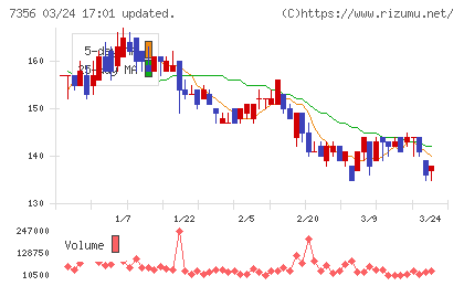 Ｒｅｔｔｙチャート
