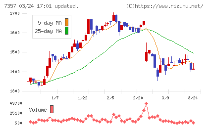 ジオコードチャート