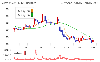 東京通信グループチャート