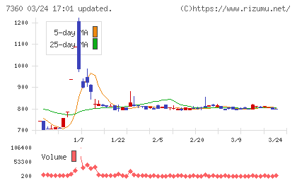 オンデックチャート