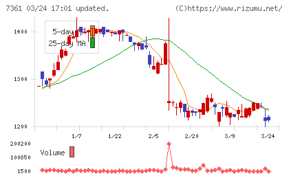 ヒューマンクリエイションホールディングスチャート